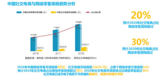 什么是社交電商模式